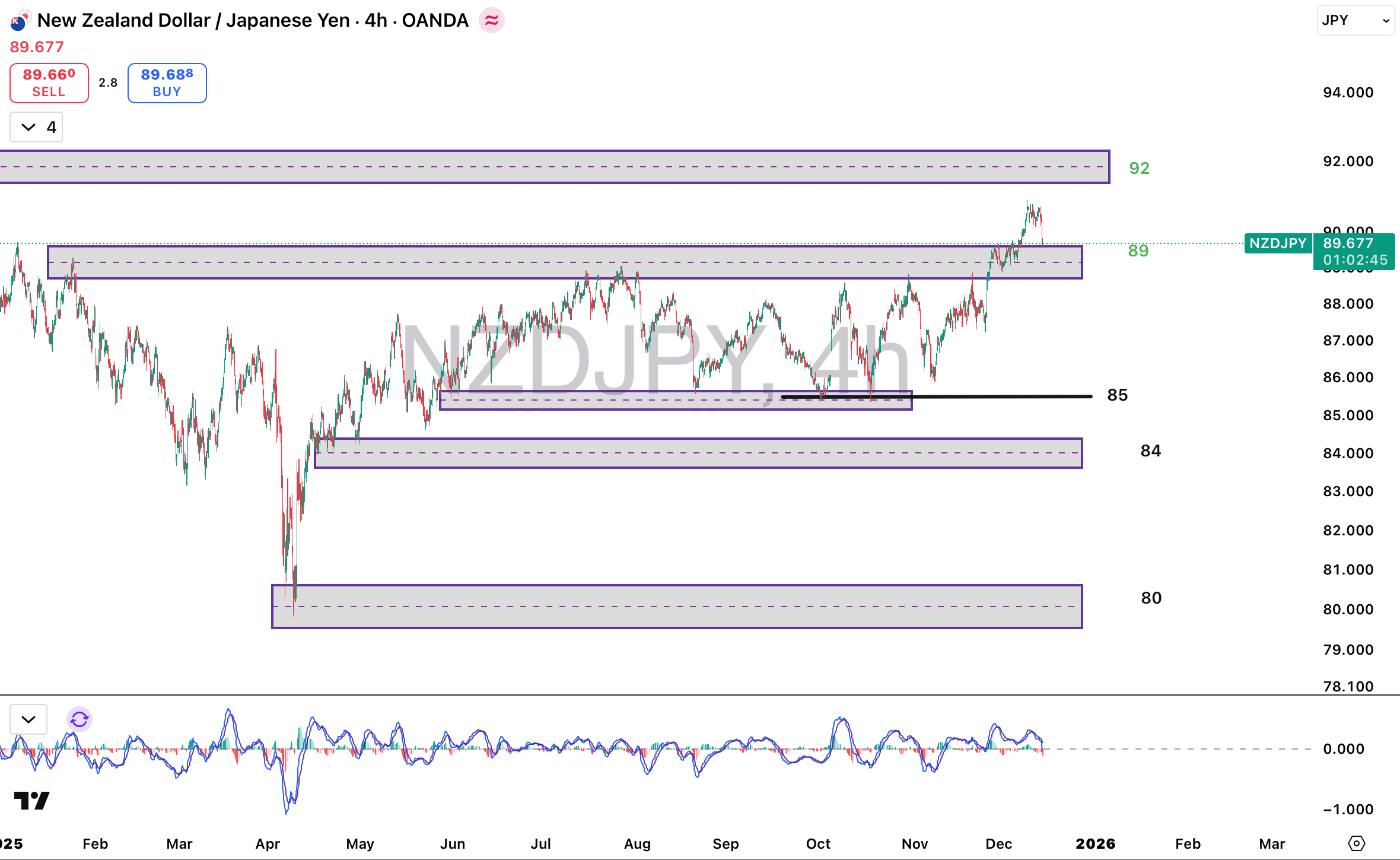 تحلیل جفت ارز NZDJPY