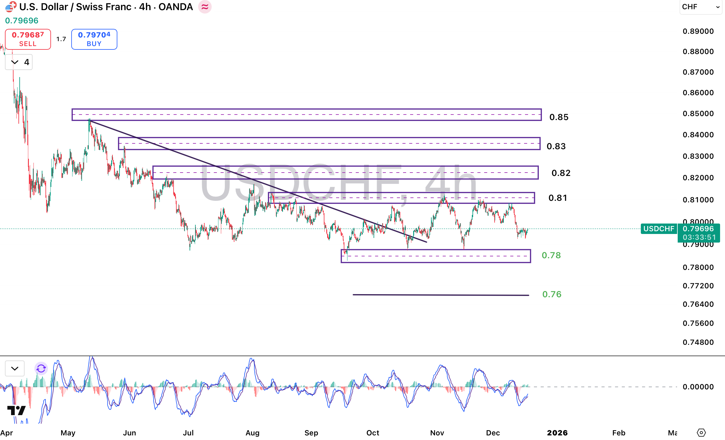 تحلیل جفت ارز USDCHF