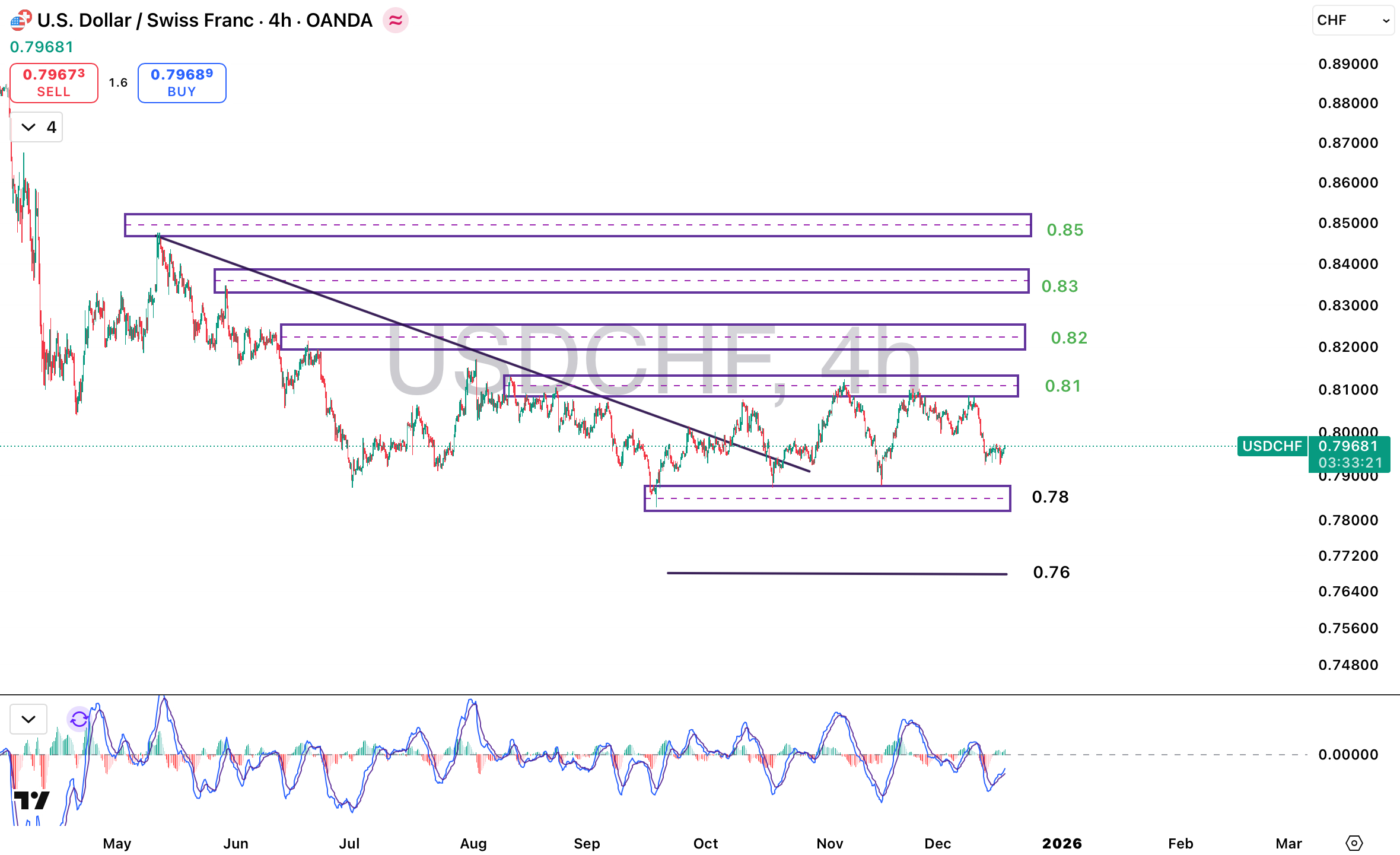 تحلیل جفت ارز USDCHF