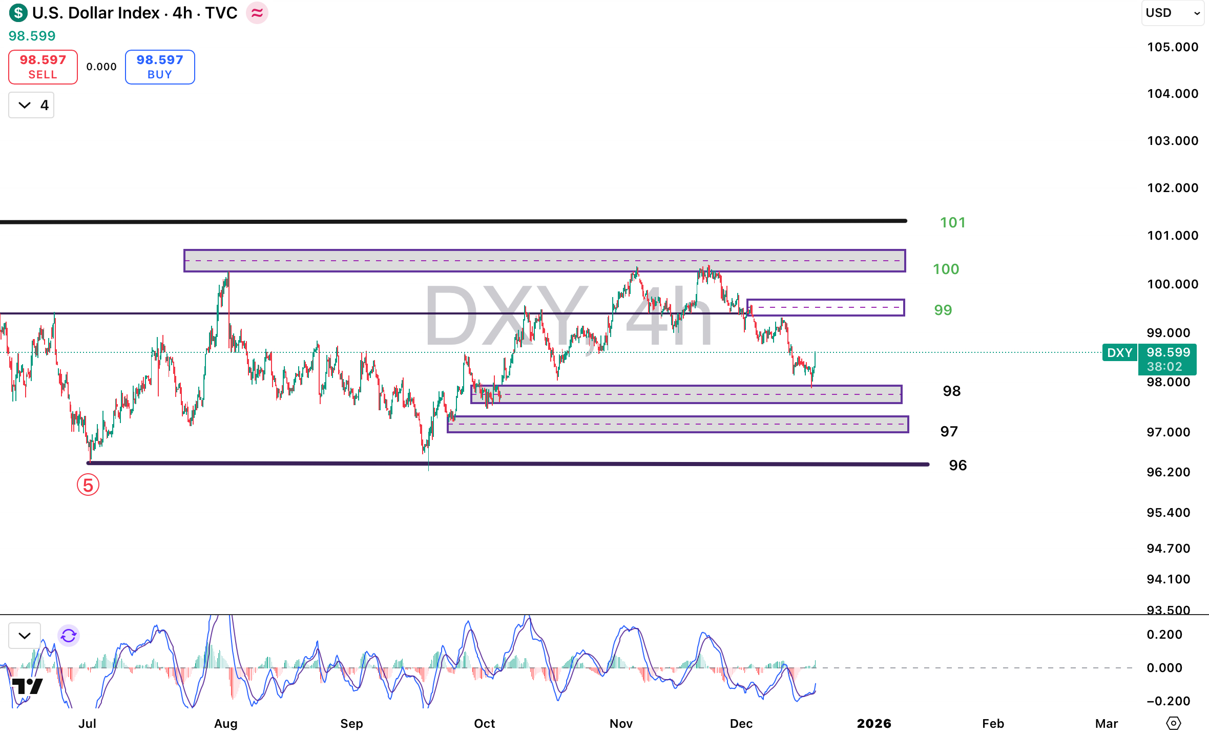 تحلیل شاخص DXY