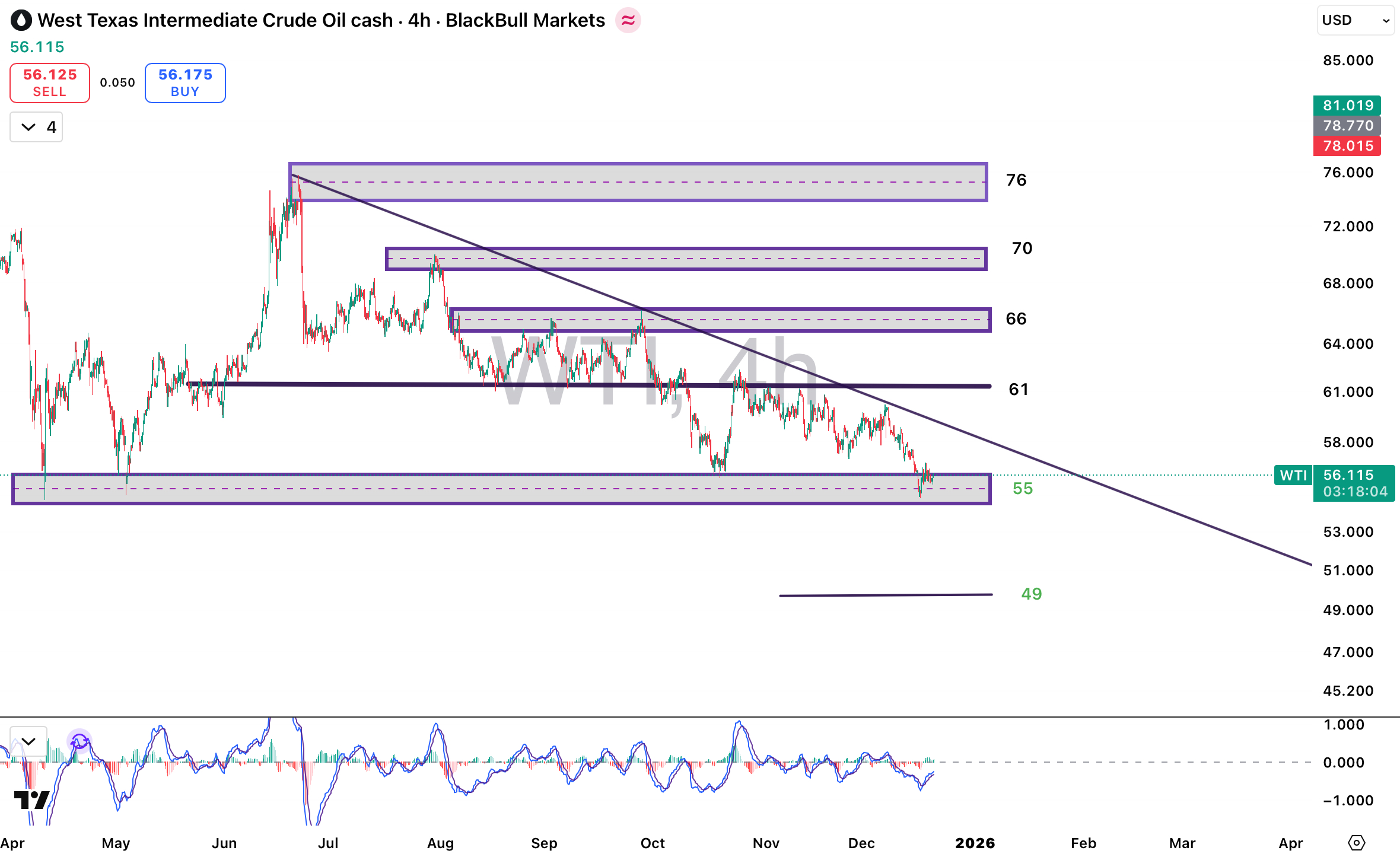 تحلیل نماد WTI