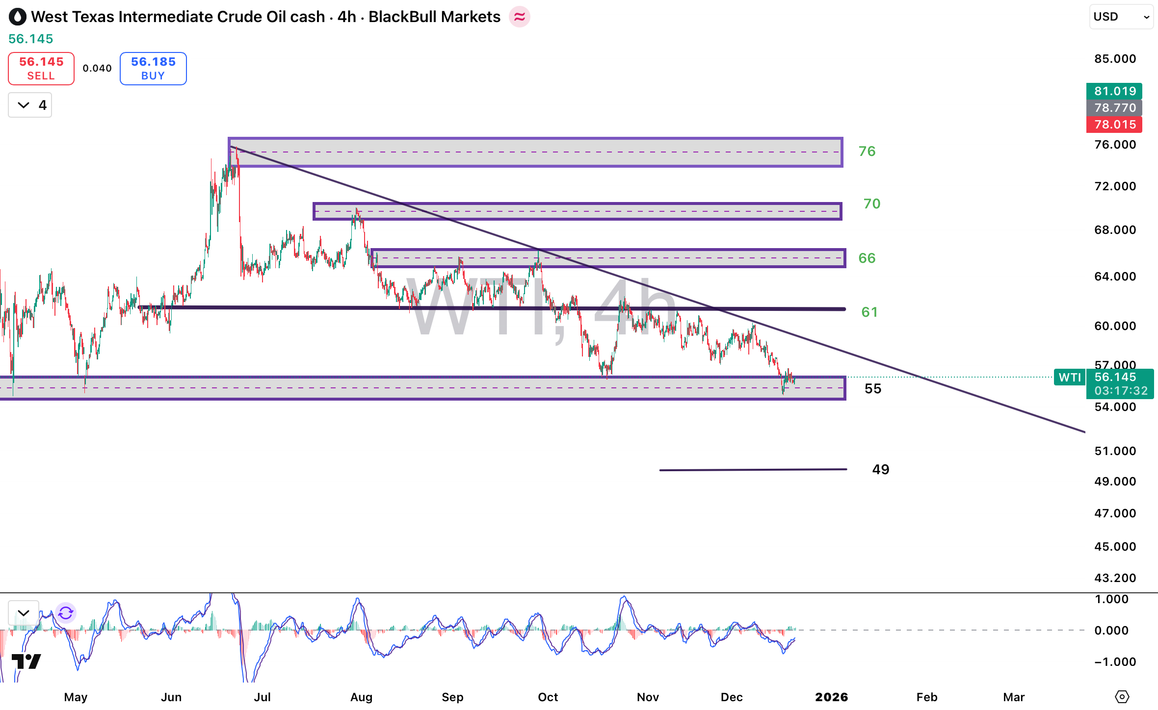تحلیل نماد WTI