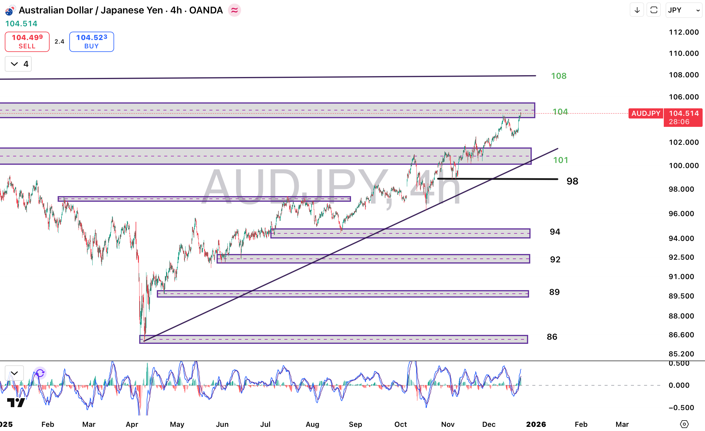 تحلیل جفت ارز AUDJPY