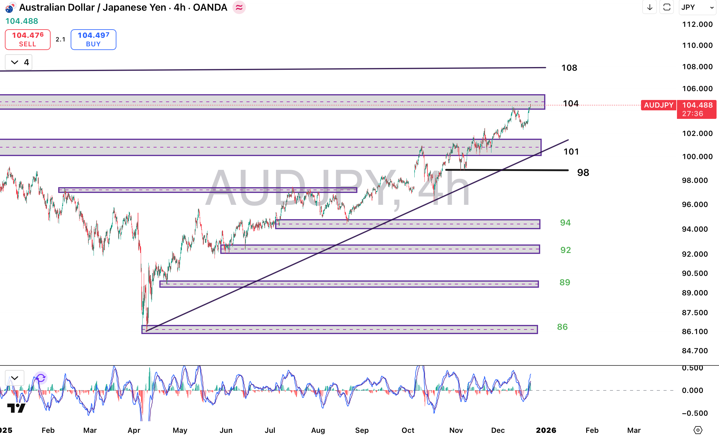 تحلیل جفت ارز AUDJPY