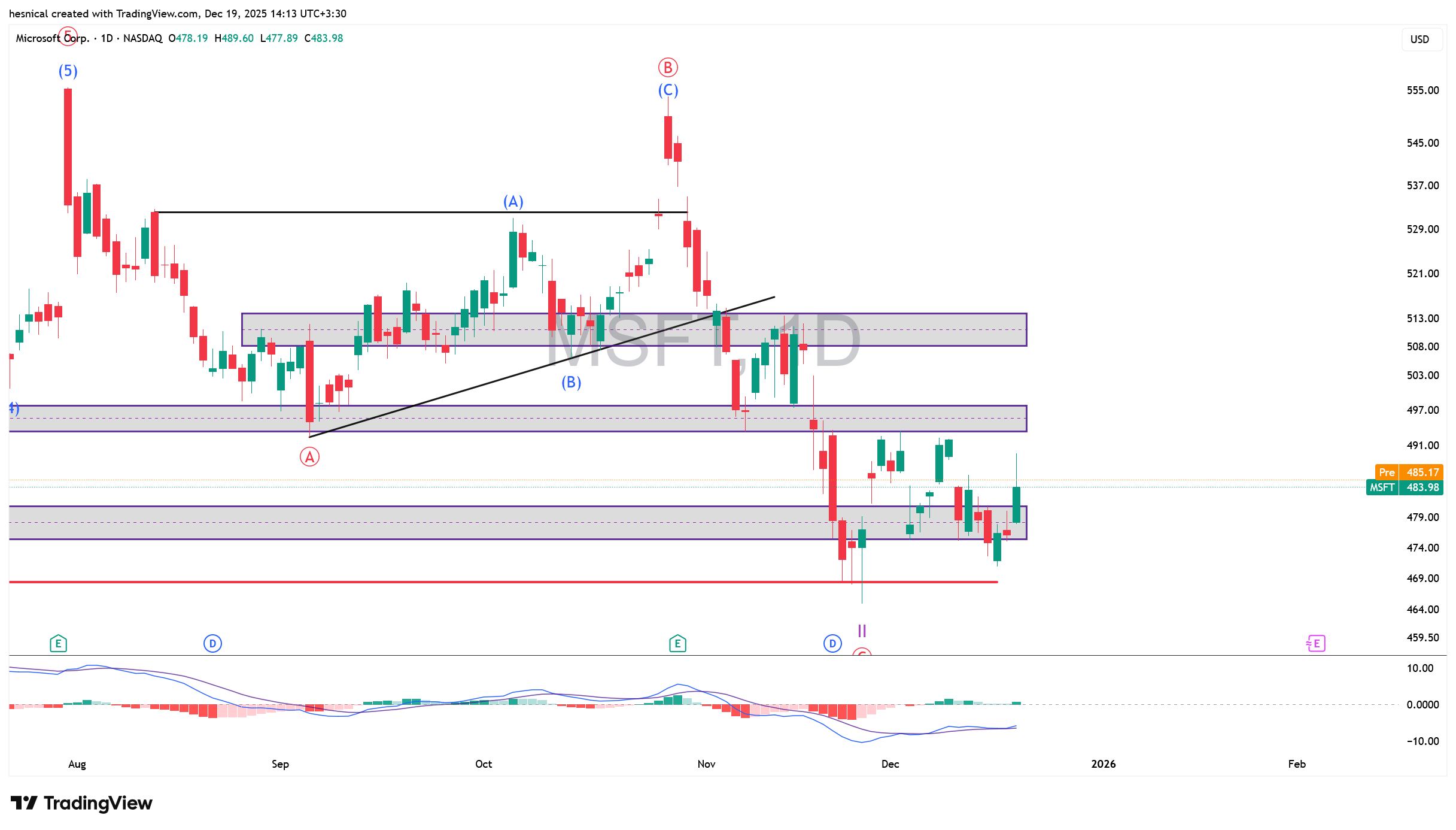 تحلیل جامع سهام مایکروسافت (MSFT) در تاریخ 27 آذر 1404
