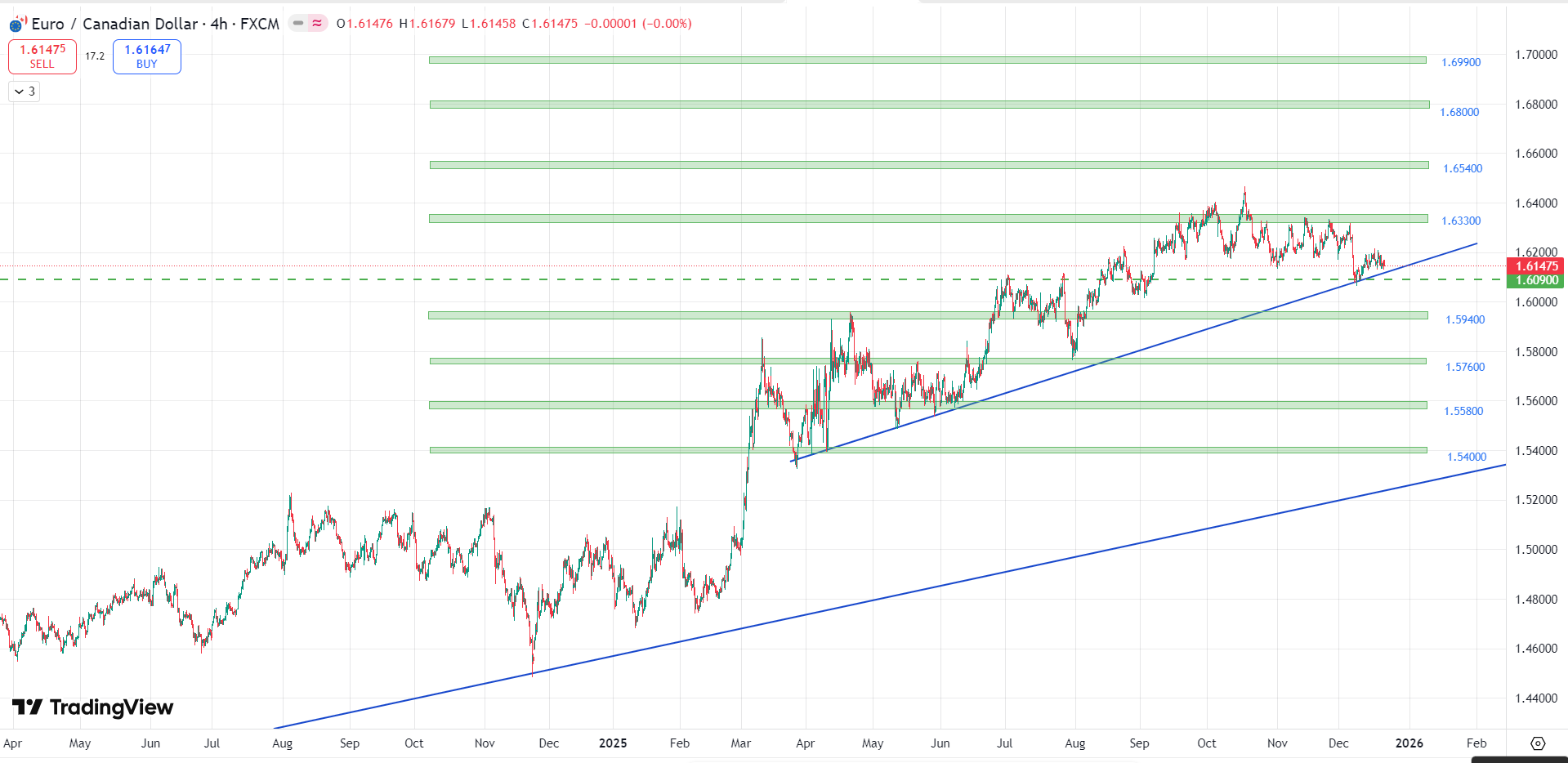 تحلیل جفت ارز EUR/CAD