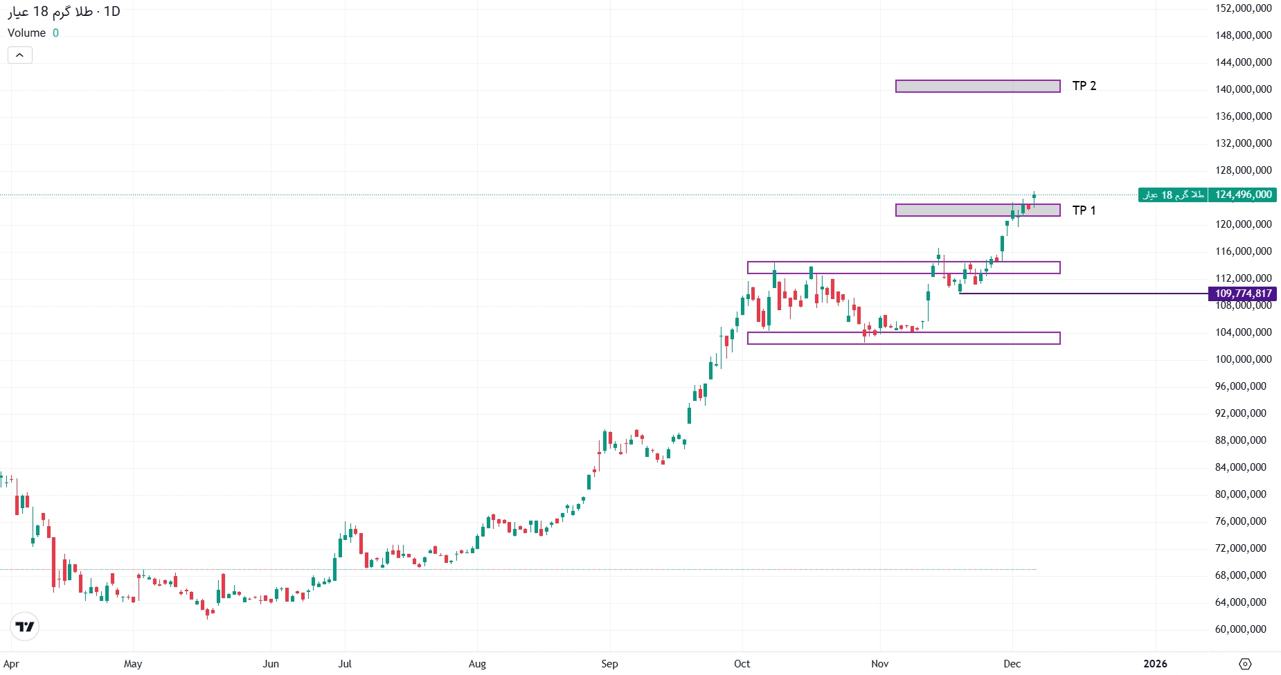 تحلیل طلا گرم 18 عیار در 15 آذر 1404