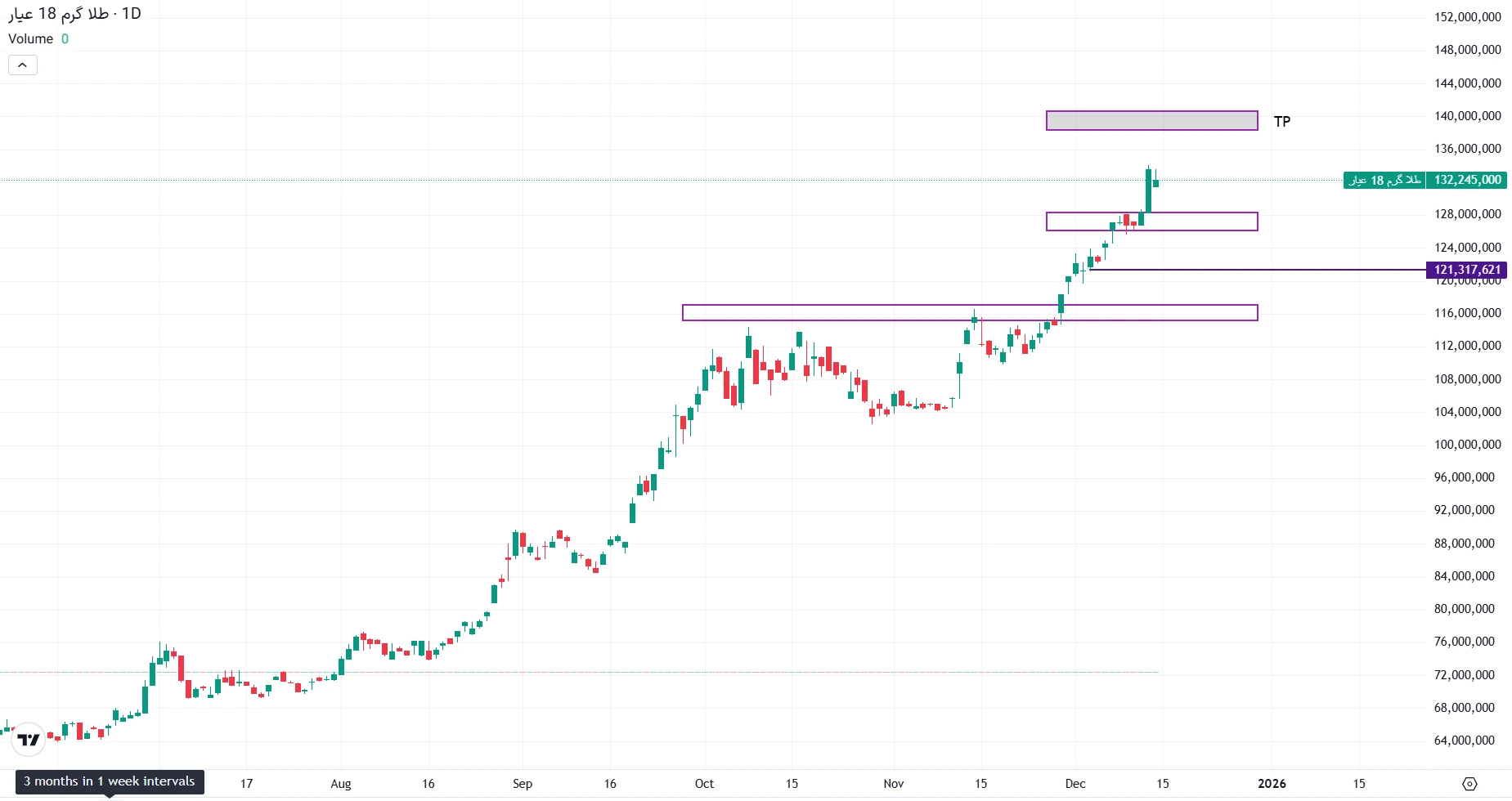 تحلیل طلا گرم 18 عیار در 23 آذر 1404