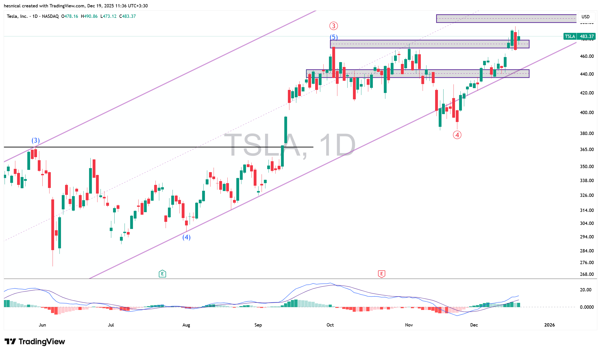 تحلیل سهام تسلا (TSLA) در تاریخ 28 آذر 1404