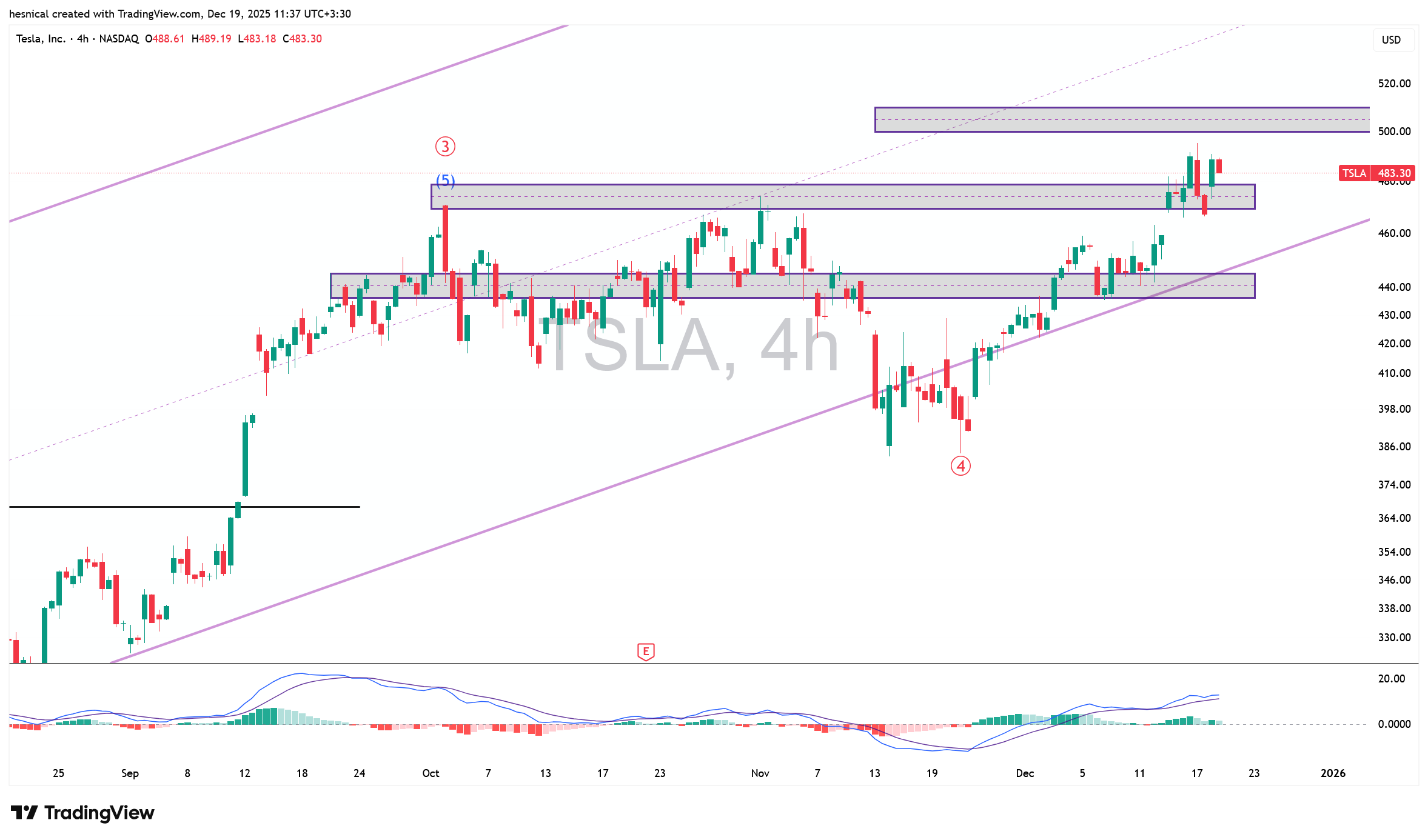 تحلیل سهام تسلا (TSLA) در تاریخ 28 آذر 1404