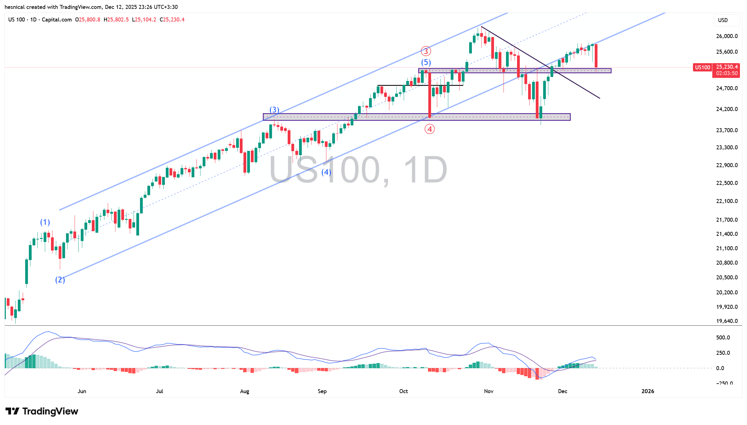تحلیل شاخص نزدک (US100) در 24 آذر 1404