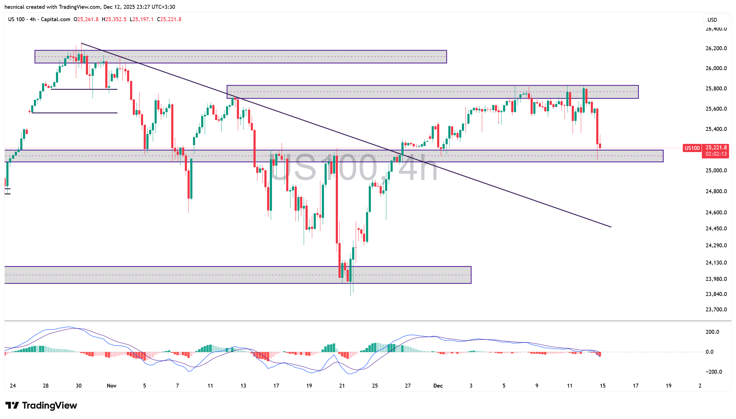 تحلیل شاخص نزدک (US100) در 24 آذر 1404