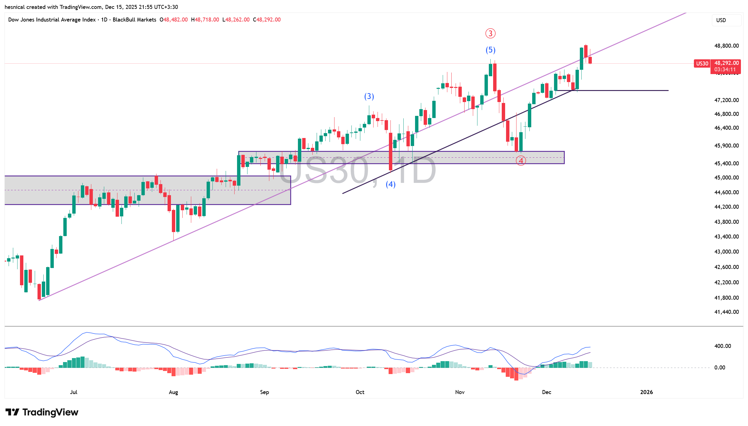 تحلیل شاخص داوجونز (US30) در تاریخ 24 آذر 1404