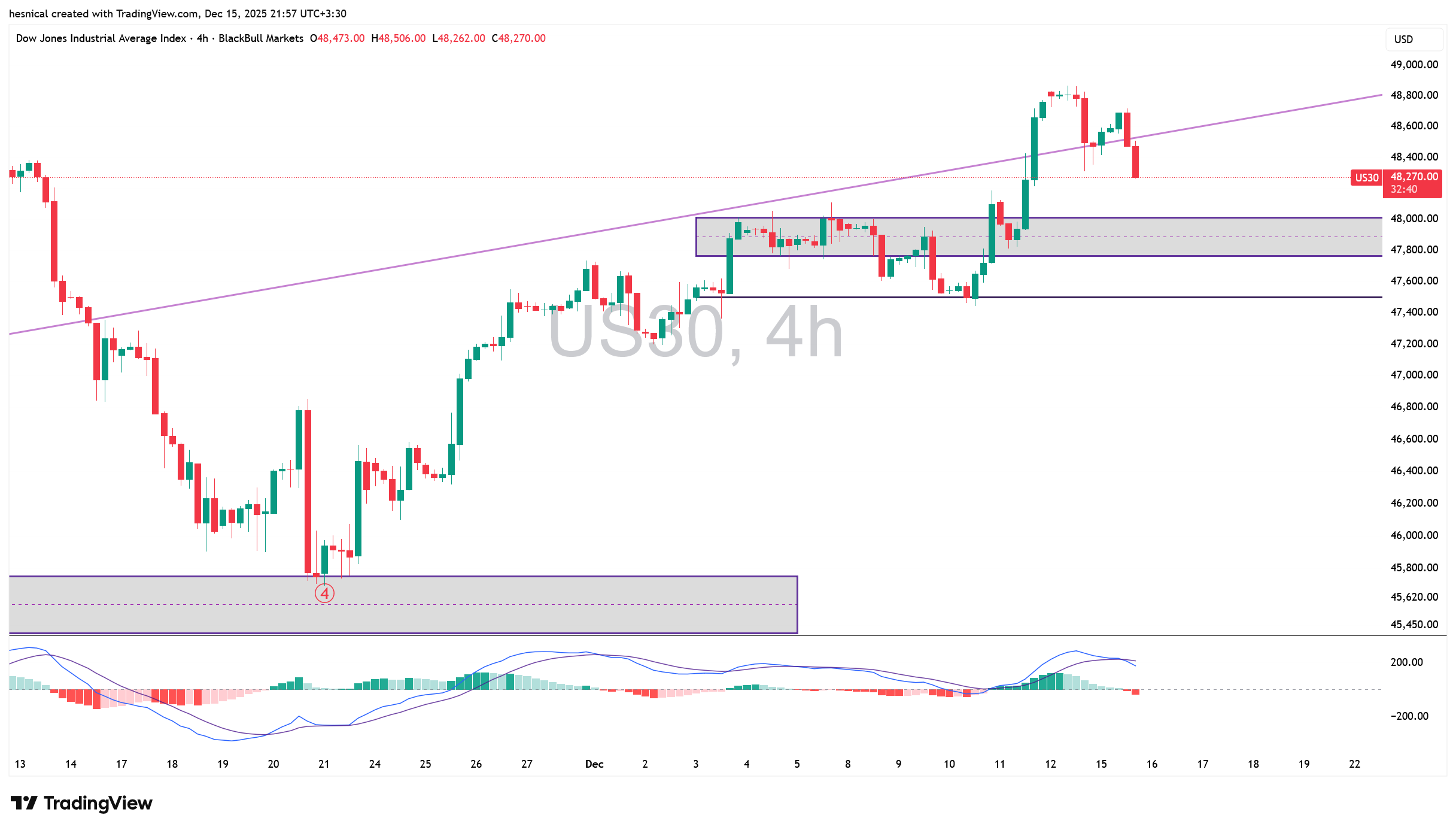 تحلیل شاخص داوجونز (US30) در تاریخ 24 آذر 1404