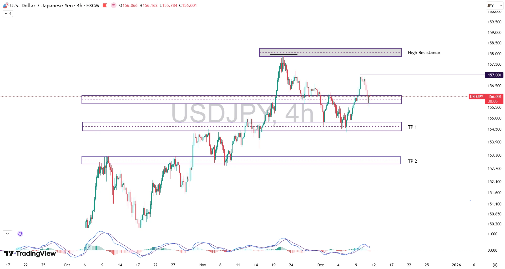 تحلیل جفت ارز USD/JPY در 20 آذر 1404
