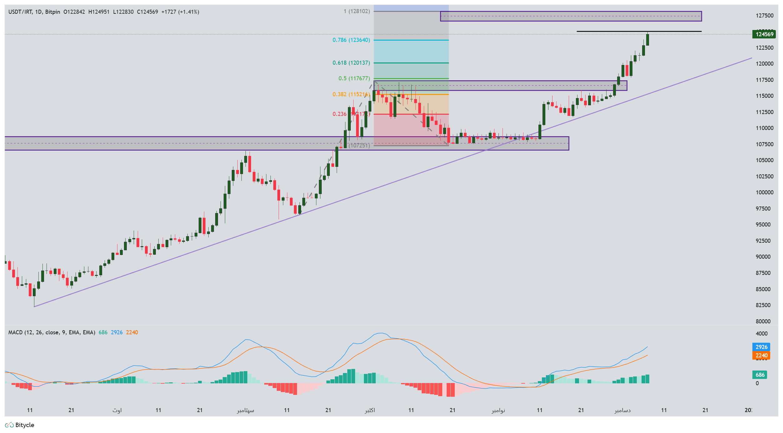 تحلیل تتر (دلار آمریکا-usdt) / ریال در 16 آذر 1404