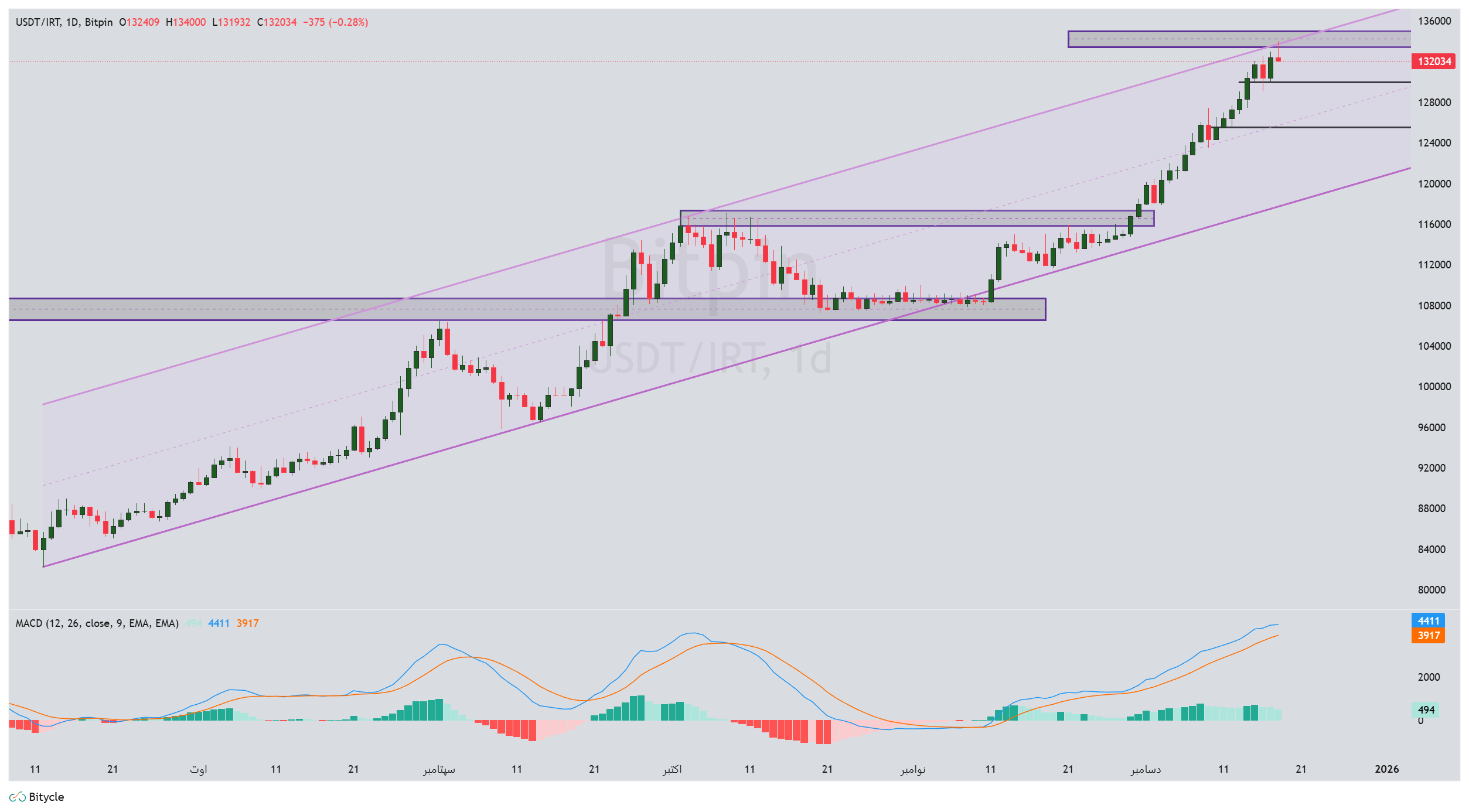 تحلیل تتر(دلار آمریکا-USDT) / ریال در 26 آذر 1404