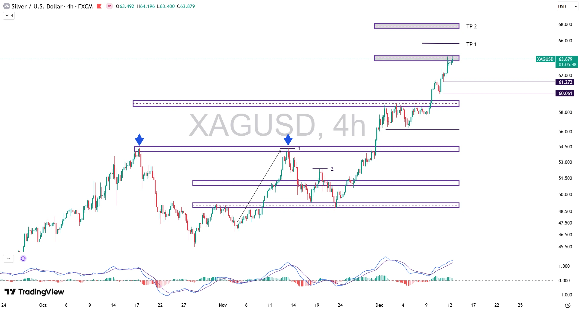 تحلیل نماد نقره (XAG/USD) در 21 آذر 1404