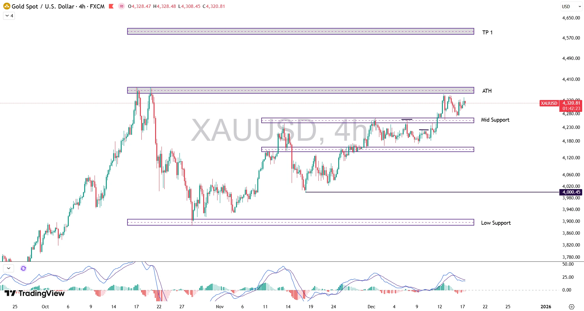 تحلیل انس جهانی طلا (XAU/USD) در 26 آذر 1404