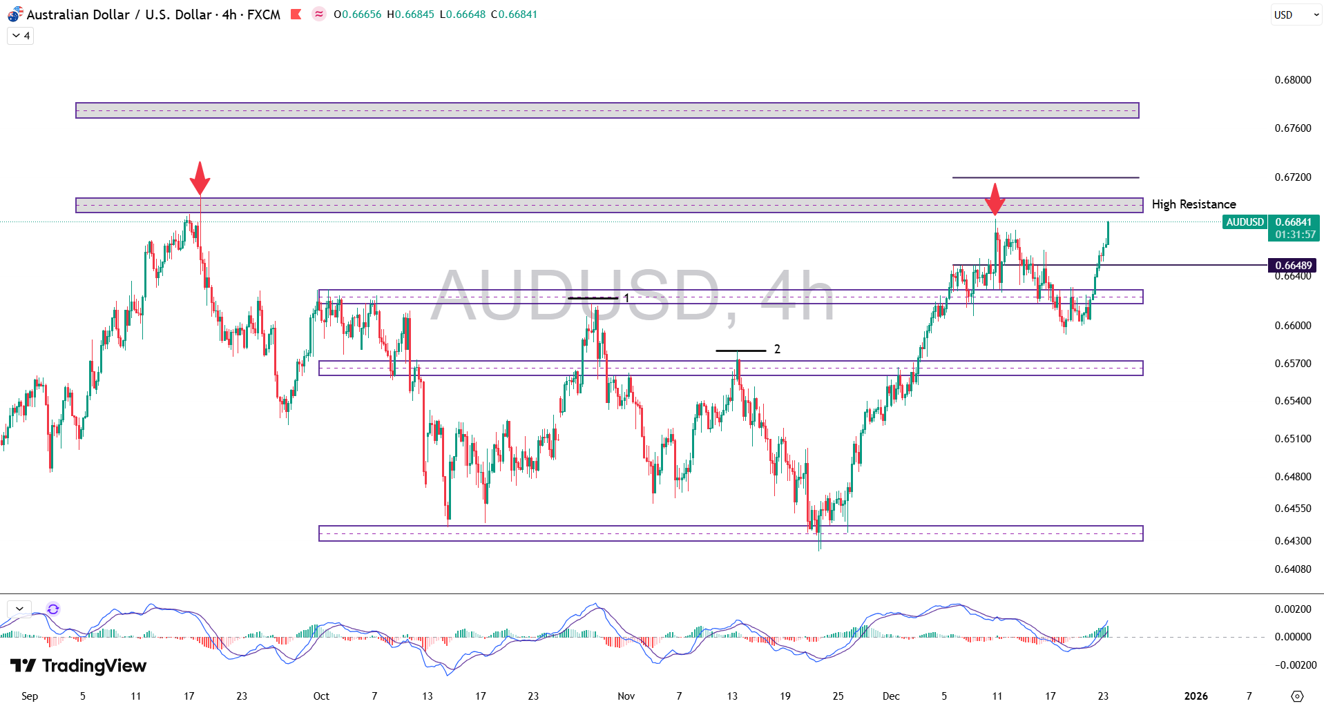 تحلیل جفت ارز AUD/USD در 2 دی 1404