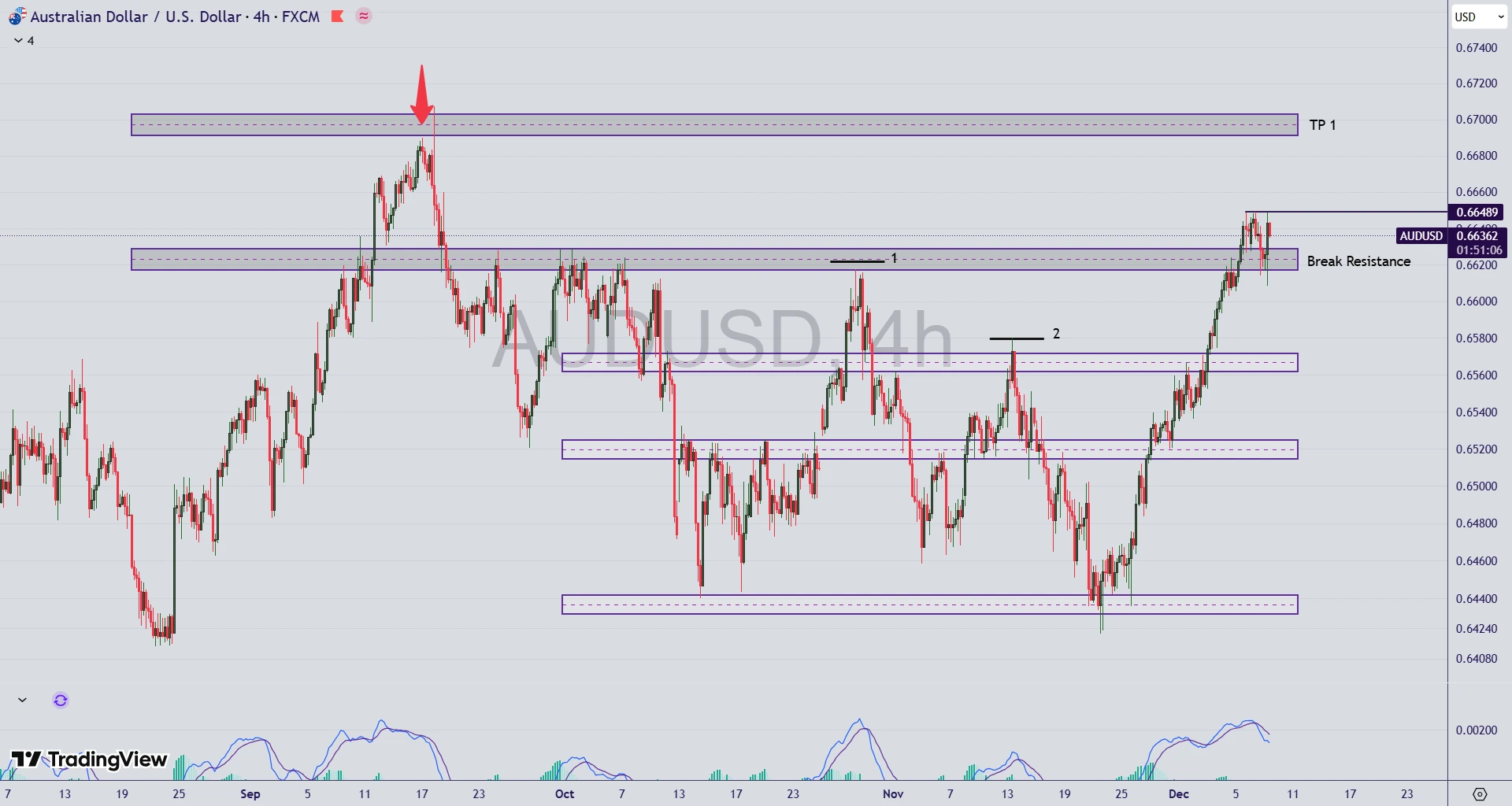 تحلیل جفت ارز AUD/USD در 18 آذر 1404