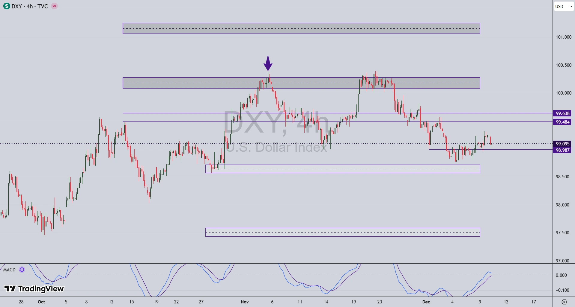 تحلیل انس جهانی طلا (XAU/USD) در 19 آذر 1404