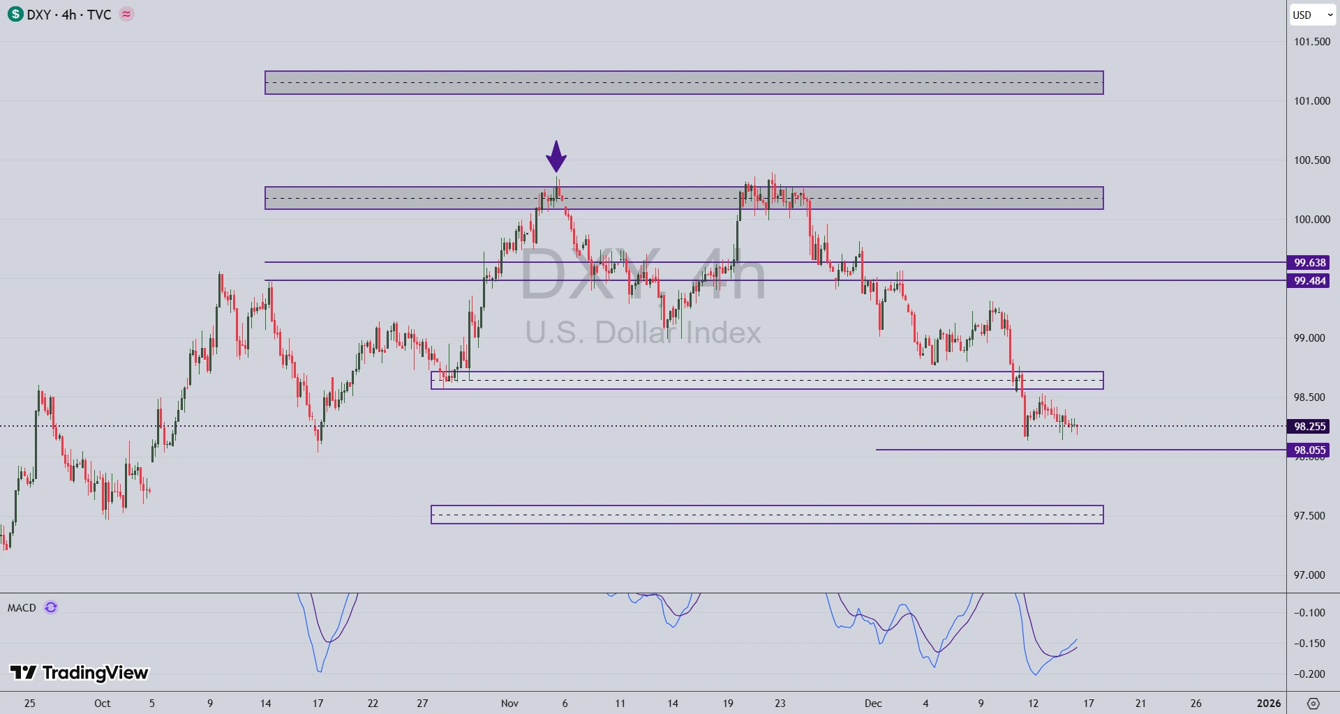 تحلیل جفت ارز GBP/USD در 25 آذر 1404