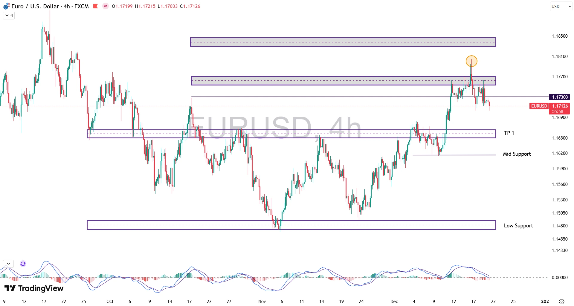 تحلیل جفت ارز EUR/USD در 28 آذر 1404