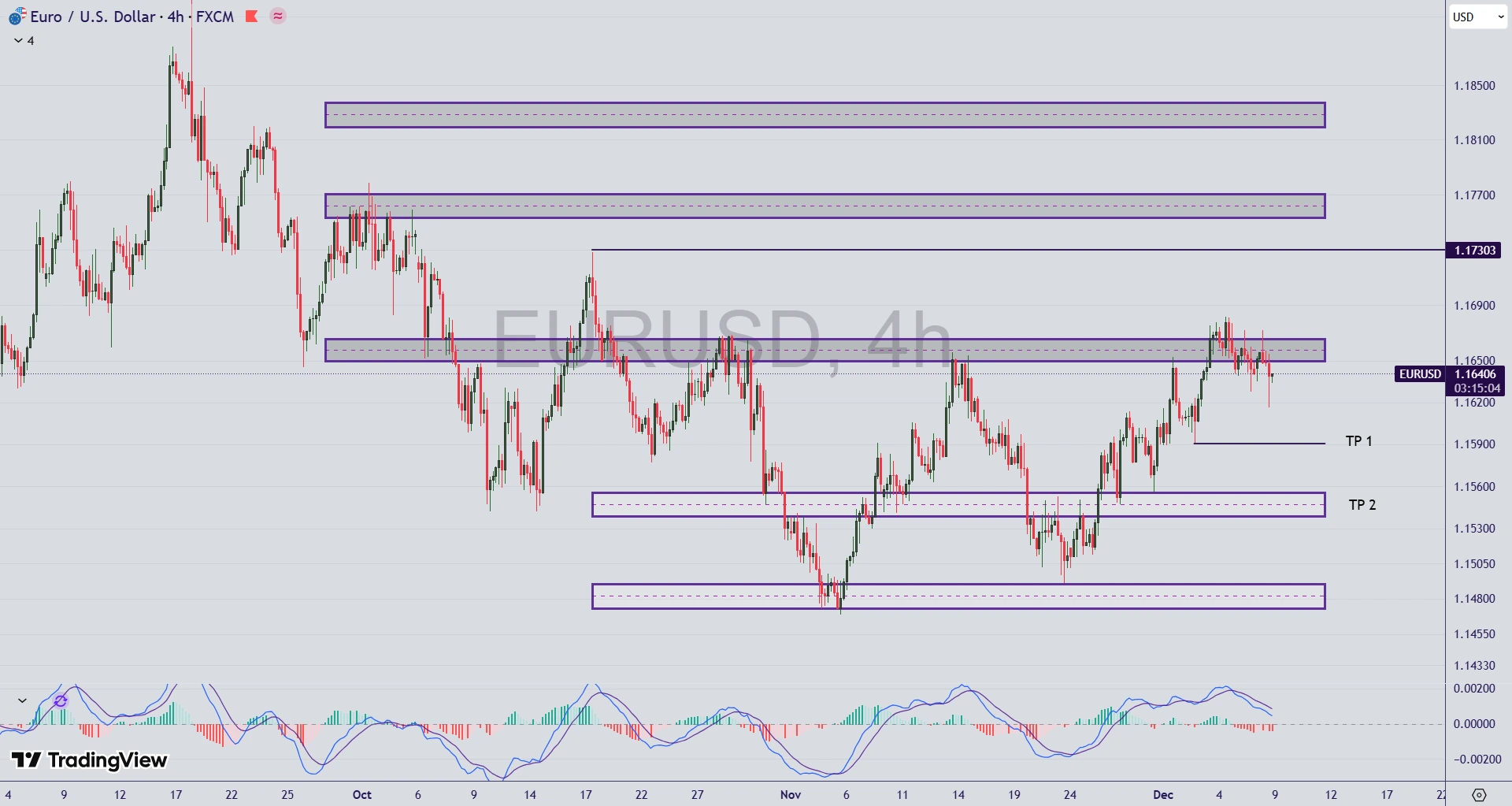 تحلیل جفت ارز EUR/USD در 17 آذر 1404