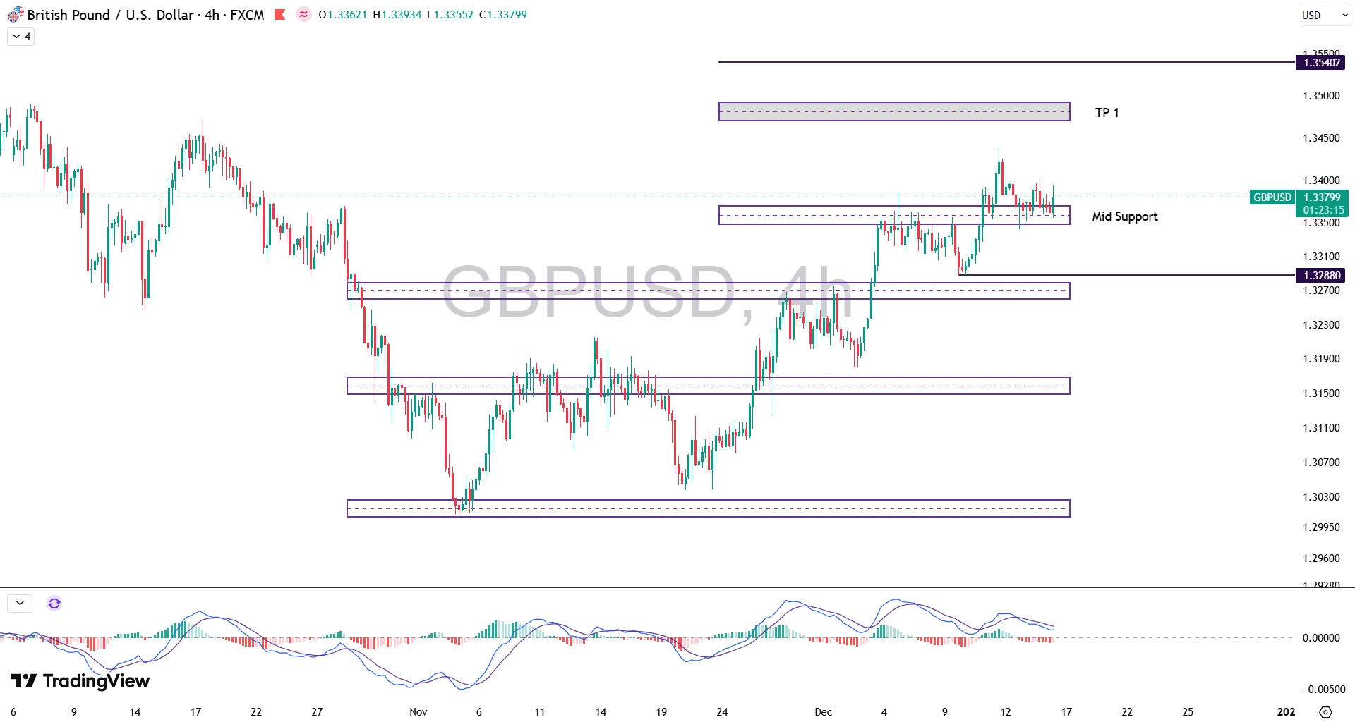 تحلیل جفت ارز GBP/USD در 25 آذر 1404