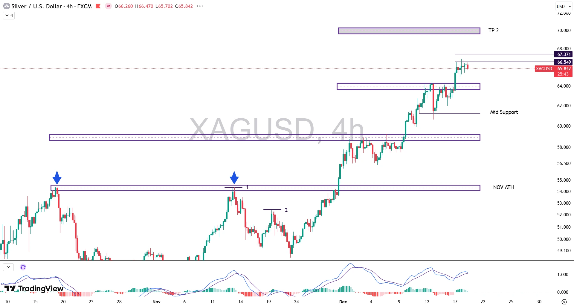 تحلیل نماد نقره (XAG/USD) در 27 آذر 1404