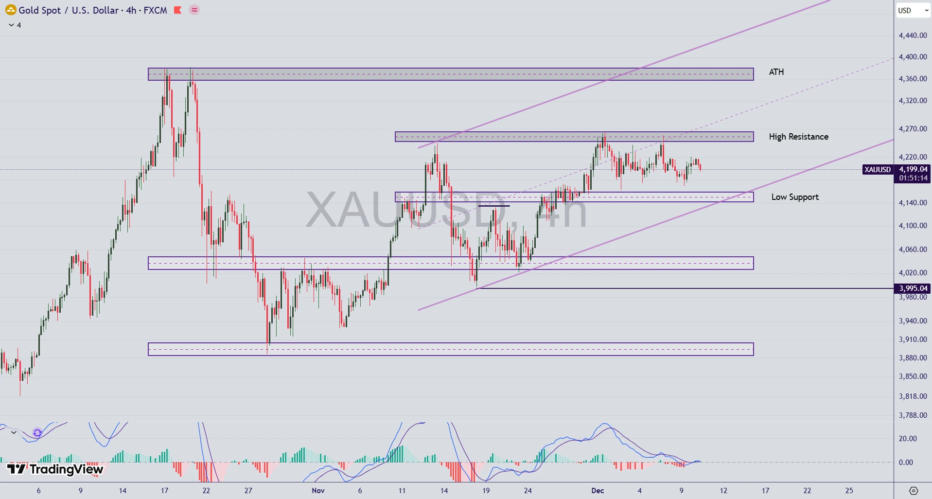 تحلیل انس جهانی طلا (XAU/USD) در 19 آذر 1404