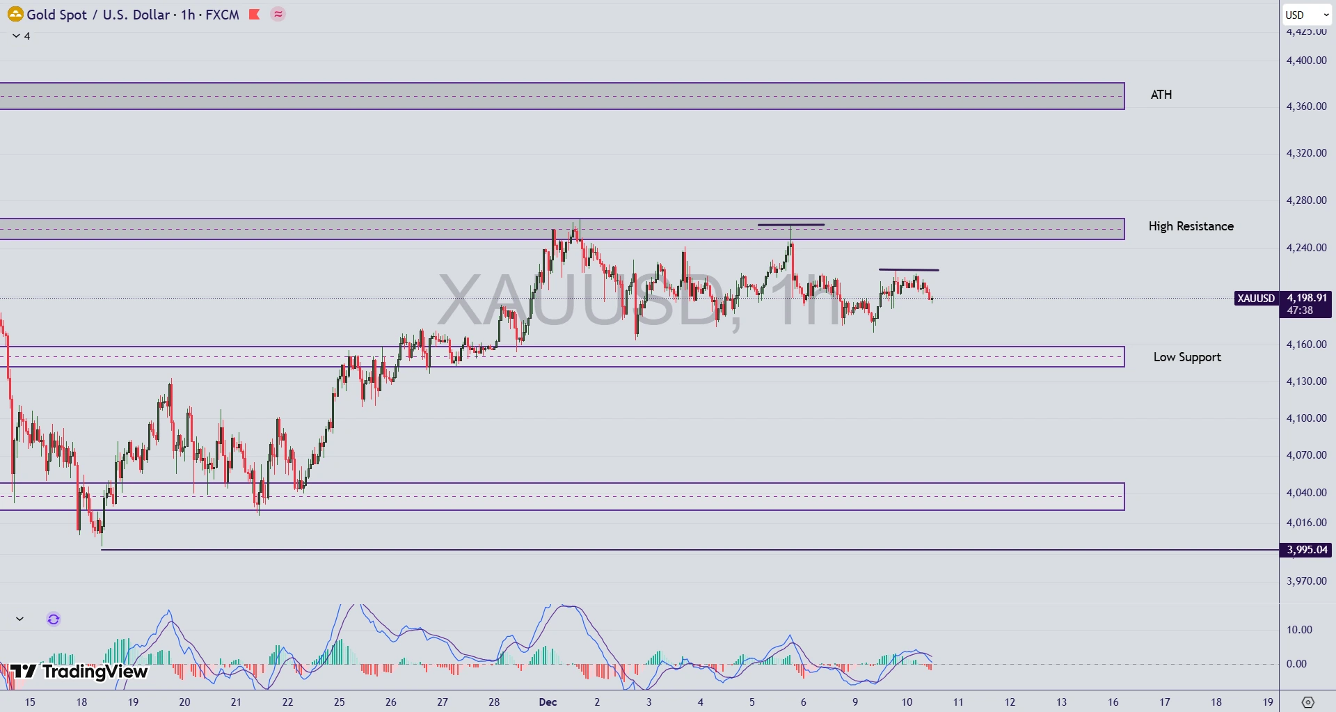 تحلیل انس جهانی طلا (XAU/USD) در 19 آذر 1404