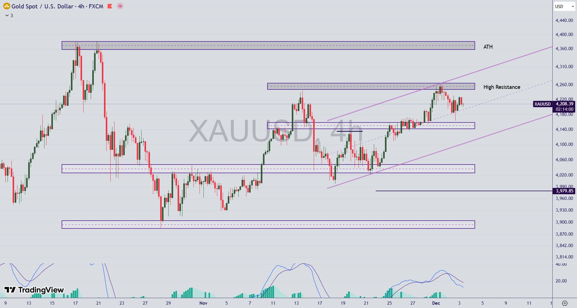 تحلیل نماد طلا (XAU/USD) در 12 آذر 1404