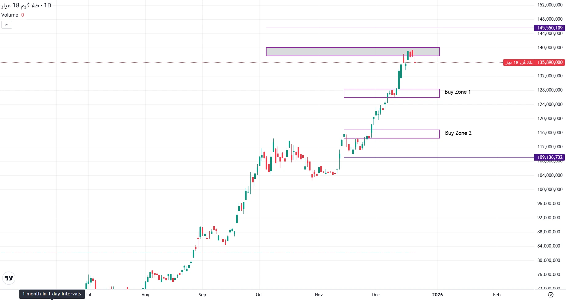 تحلیل طلا گرم 18 عیار در 30 آذر 1404
