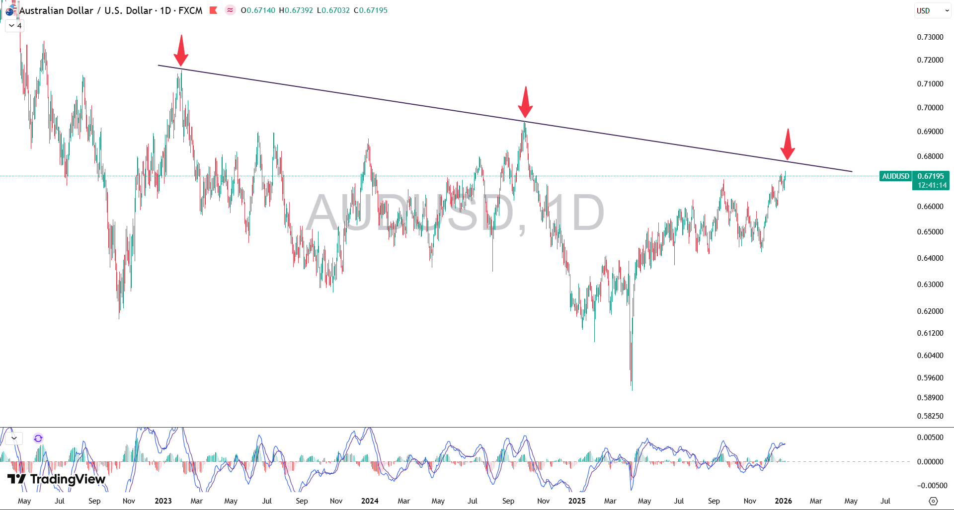تحلیل جفت ارز AUD/USD در 16 دی 1404