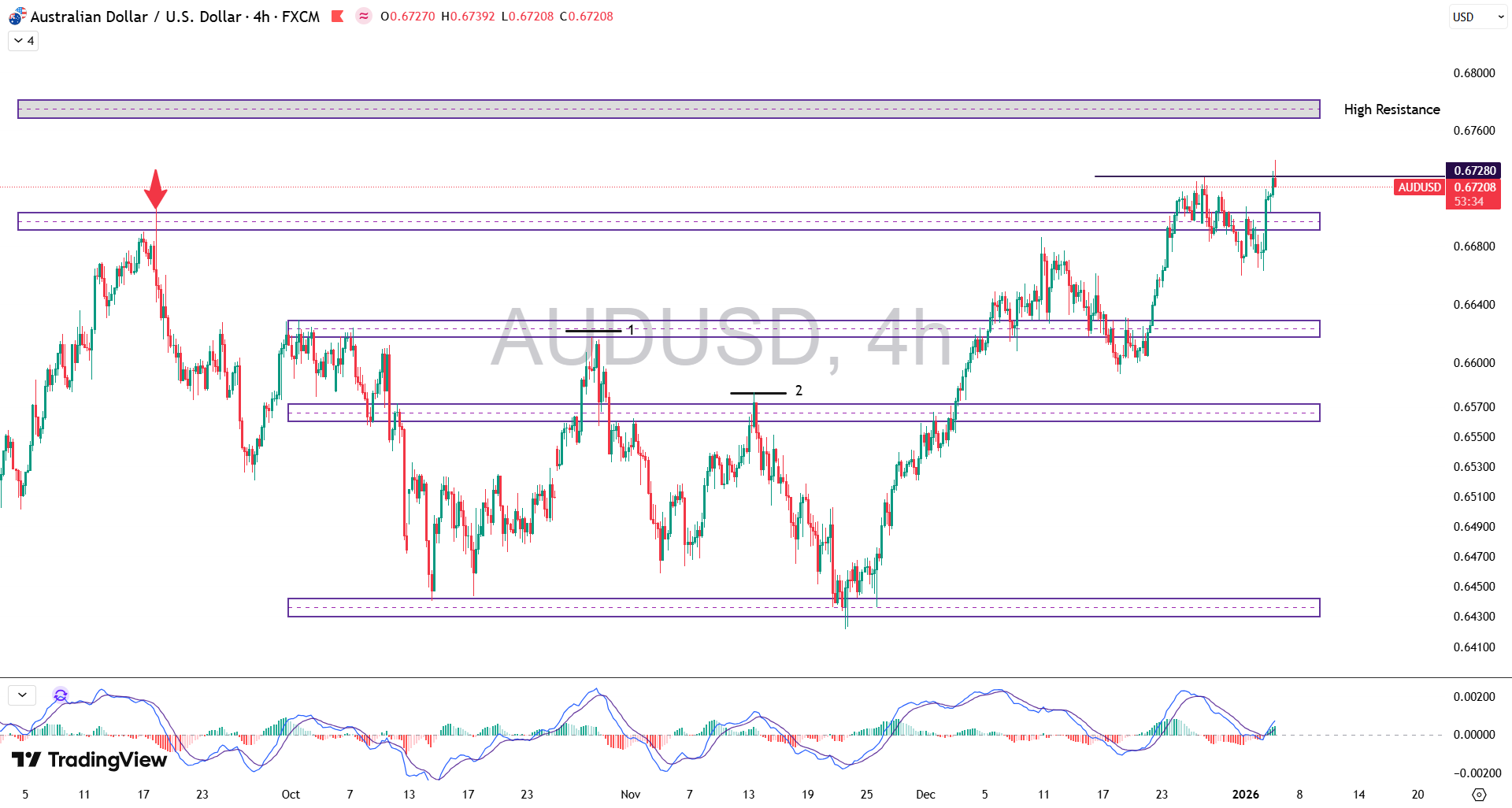 تحلیل جفت ارز AUD/USD در 16 دی 1404