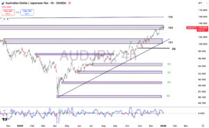 تحلیل جفت ارز AUDJPY