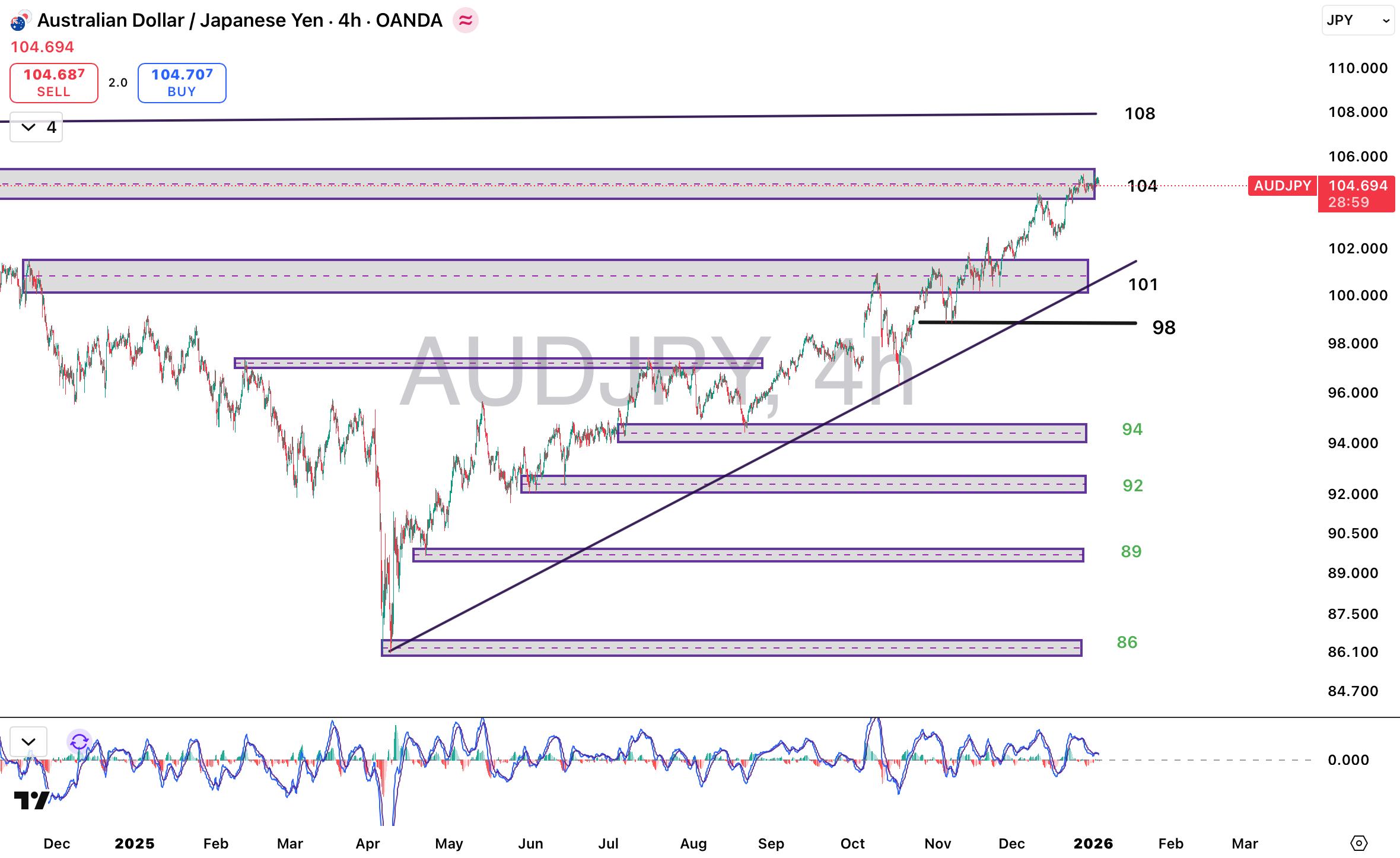 تحلیل جفت ارز AUDJPY