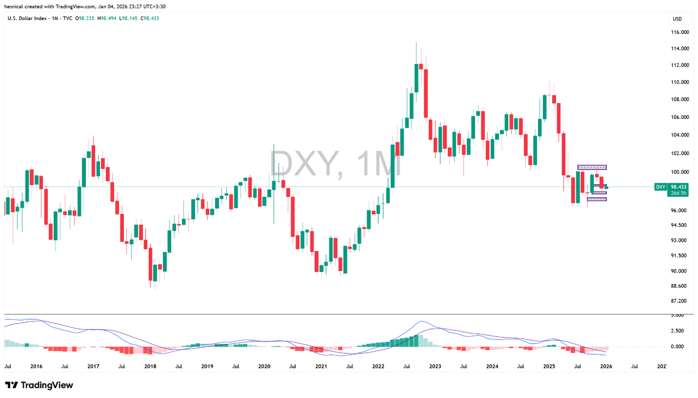 تحلیل شاخص دلار (DXY) در تاریخ 15 دی 1404