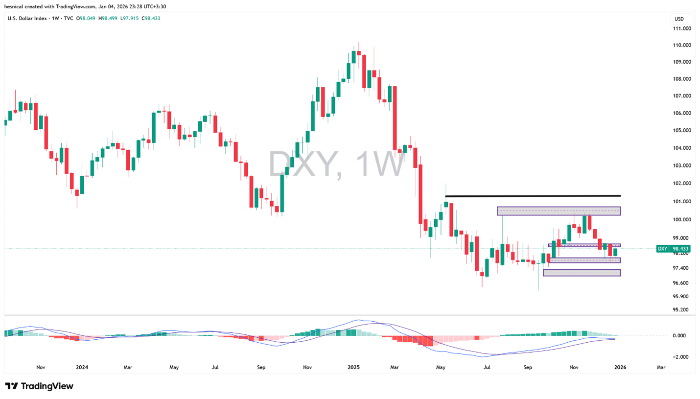 تحلیل شاخص دلار (DXY) در تاریخ 15 دی 1404