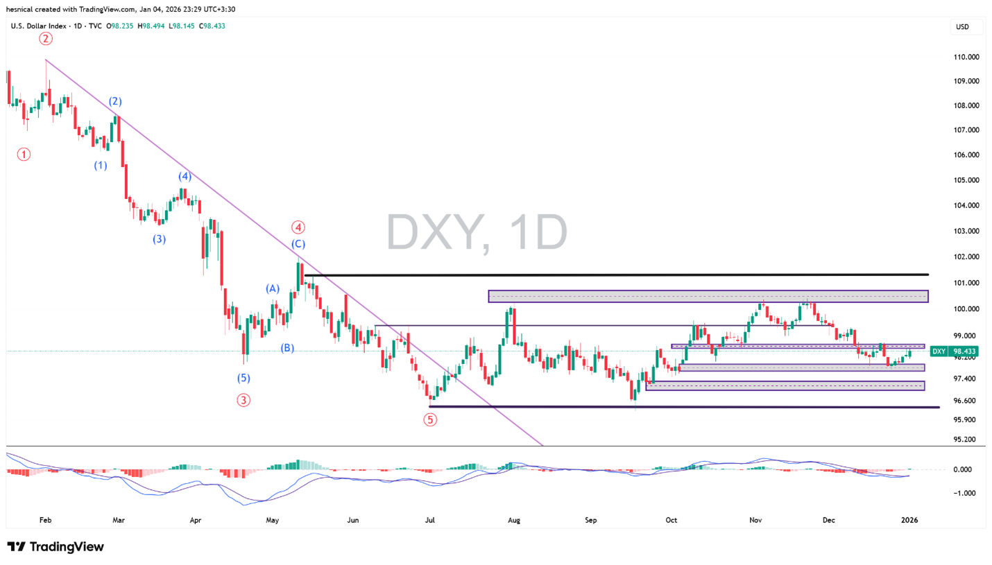 تحلیل شاخص دلار (DXY) در تاریخ 15 دی 1404