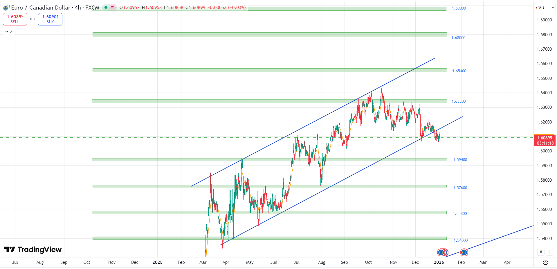 تحلیل جفت ارز USD/CAD تایم فریم H4
