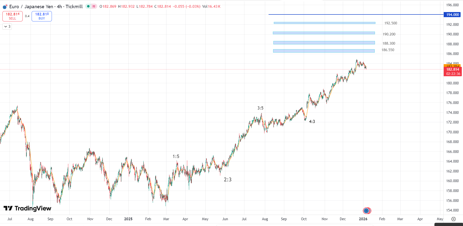 تحلیل جفت ارز EUR/JPY 