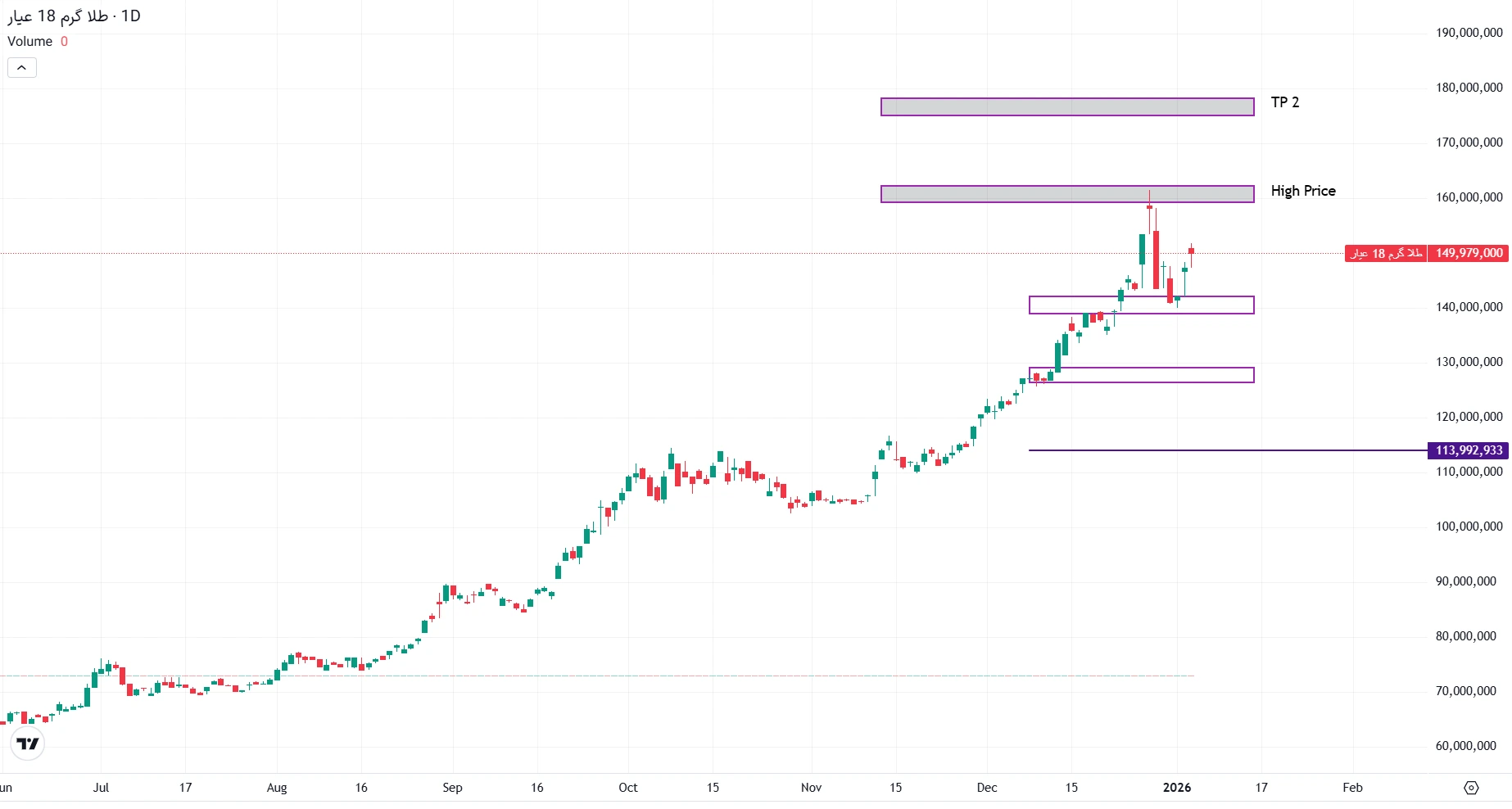 تحلیل طلای گرم 18 عیار در 15 دی 1404