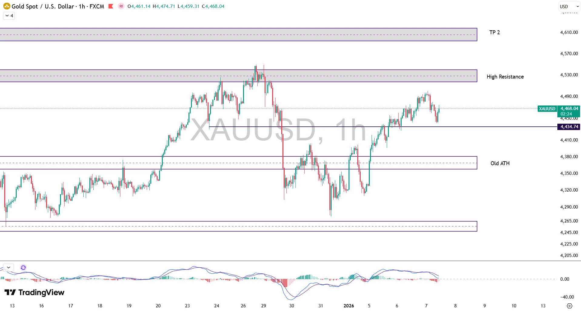 تحلیل انس جهانی طلا (XAU/USD) در 17 دی 1404