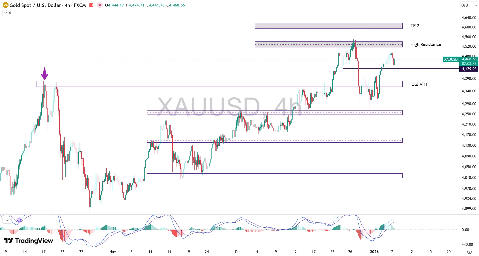 تحلیل انس جهانی طلا (XAU/USD) در 17 دی 1404