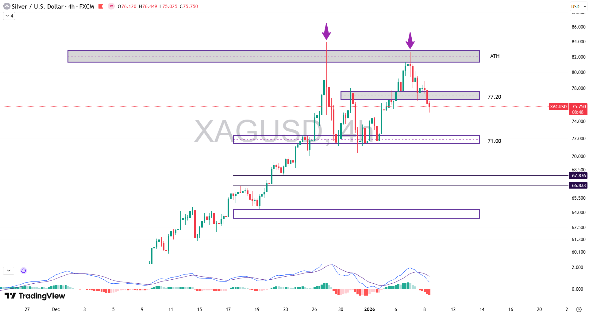 تحلیل نماد نقره (XAG/USD) در 18 دی 1404