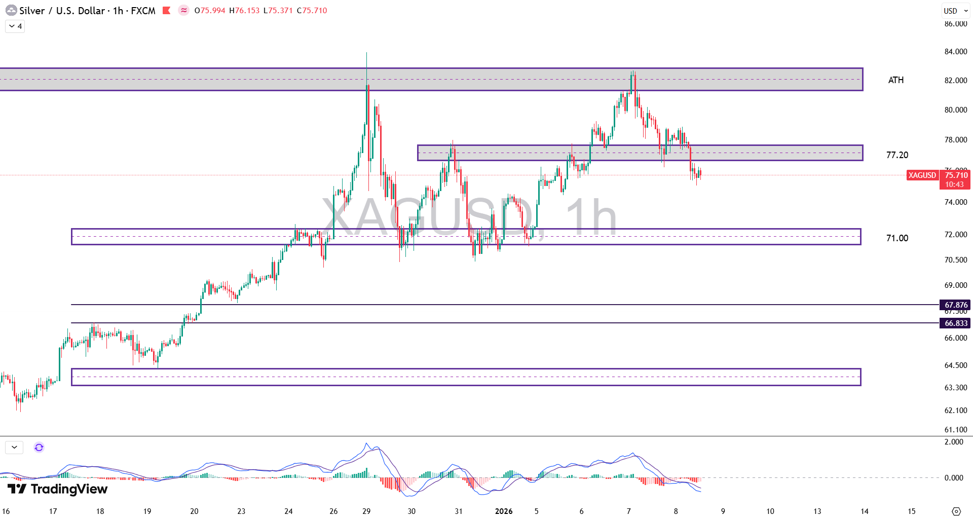 تحلیل نماد نقره (XAG/USD) در 18 دی 1404
